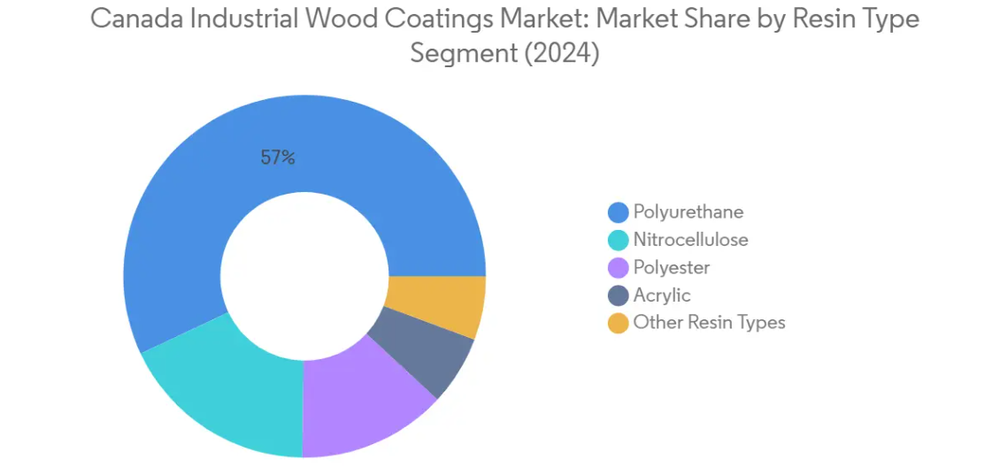 Market Analysis of Canada Industrial Wood Coatings Market: Chart for Resin Type